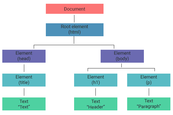 Un arbre DOM montrant l'élément html se ramifiant en nœuds head et body