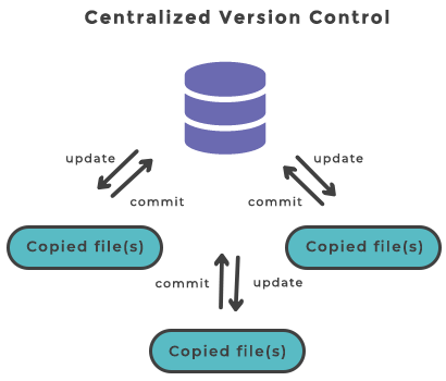 Systèmes de contrôle de version centralisés